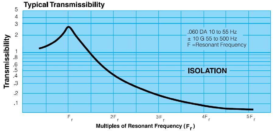 13 Figure 2-1 Vibration Isolation Based on Resonant Frequency [12] The design challenge for vibration isolators is attaining a low resonance frequency required with the small size of current mount