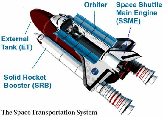 Orbiter Crew, cargo, engines 1.5 M-lb thrust Solid Rockets Main liftoff thrust (5.