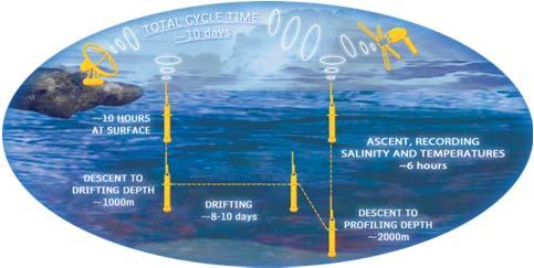 An Argo float mission cycle The Euro-Argo research infrastructure operation at sea, array monitoring and evolution, technological and scientific developments, improving data