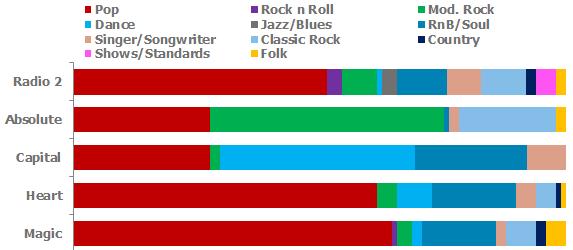 Figure 6: Mix of music genres in Radio 2 daytime compared with a range of commercial stations (% of total) Source: BBC analysis, June 2014.