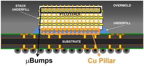 Figure 1: 3D stacking provides heterogeneous integration of different chip blocks to provide a complete a system on chip solution [2].