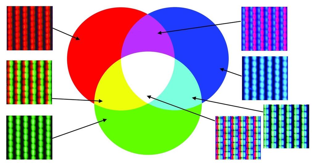 Good news: color reproduction 34 3 primaries are (to a first order) enough to reproduce all colors Image courtesy of Martin Apolin on Wikimedia
