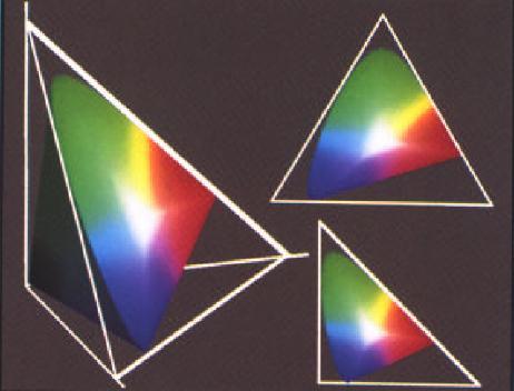 Color gamut Given 3 primaries The realizable chromaticities lay in the triangle in xy