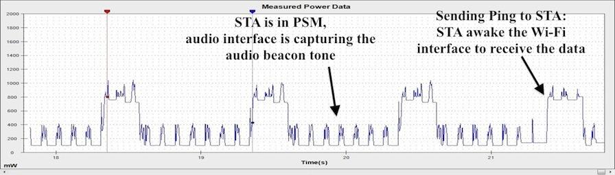 Figure 7: Monsoon Power Monitoring observation of A2PSM schema while STA is receiving ping message during PSM.