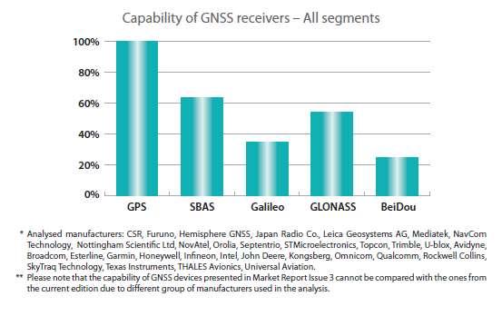 GNSS Market