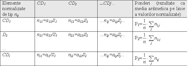 Transformarea în ponderi a comparaţiilor între atribute se face calculând o nouă matrice N obţinută prin normalizarea in raport cu sumele S 1, S 2, S j a elementelor din matricea de comparaţie A,