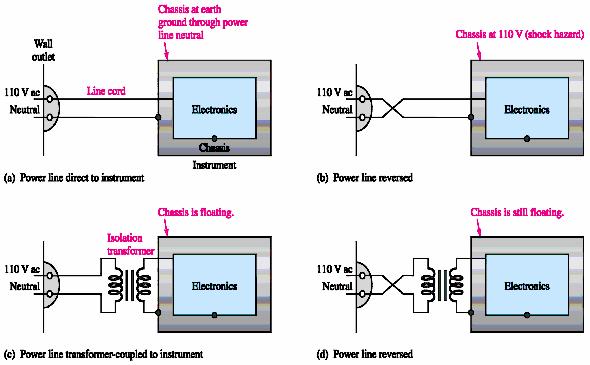 Power Line Isolation Transformers are often used to electrically isolate electronic equipment from the ac power line