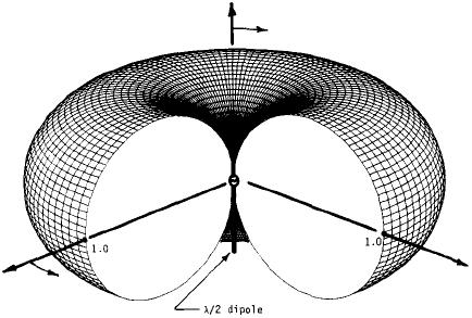 Half-Wave Dipole Antenna half-wave dipole -- a straight-line antenna -- the length of the antenna (l) is equal (or very close) to one-half of the radiated wavelength (l) The E-field pattern is