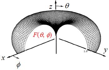Quarter-Wave Monopole Antenna quarter-wave monopole -- a straight-line antenna near a ground plane -- l = l/4 z 0 z 0 I I I The E-field pattern is found from