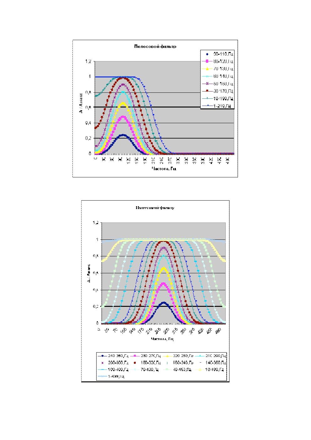 Fig. 9. Bandpass filter characteristics for ƒav= 100 Hz.