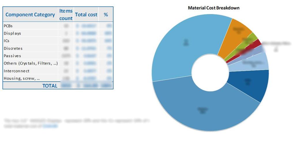 Material Cost Breakdown by Component Categories o Accessing the BOM o PCB Cost o BOM Cost Electronics o Housing Parts Estimation o BOM