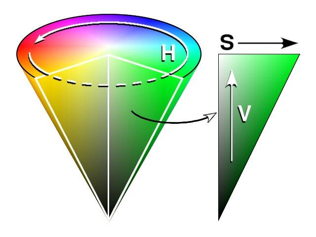 Hue-Saturation-Value (HSV) Model Each of hue, saturation,