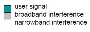 Spread Spectrum Spread the bandwidth needed to transmit data Provides resistance against narroband interference sender: -spread data (i) -new data