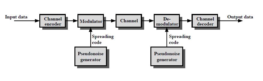 General Model of Spread Spectrum Digital Communication System