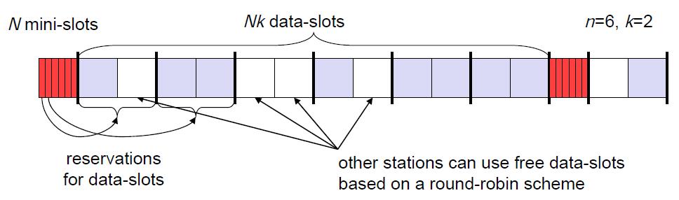 TDM (4): Other reservation schemes PRMA: packet reservation multiple access Slots are numbered modulo N Implicit reservation: assigned slots remain assigned until the station has no more data to