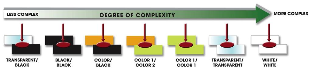 Laser Welding of Thermoplastics The below chart indicates the degree of complexity for laser welding of various colors combinations RTP