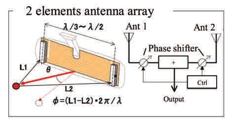 デンソーテクニカルレビュー Vol. 18 2013 Fig. 9 Pattern Control Method Fig. 12 RSSI Measurement of Pattern Controlled Antenna Fig.