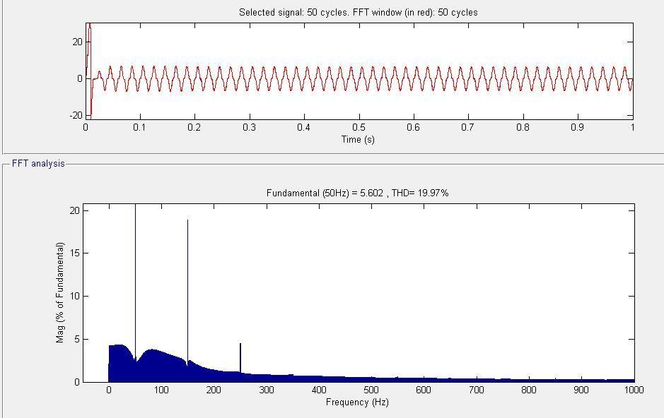 0.9976 THD of input current is shown in the Fig 10 Reactive power=- 63var Fig11; THD of input current It can be still