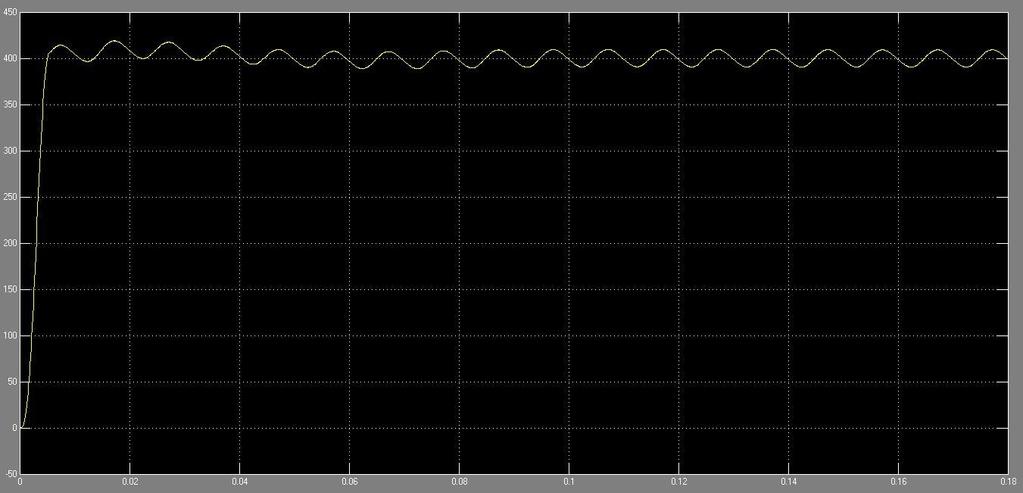 Fig 12; simulink model of interleaved boost converter Fig 13; output voltage waveform The output current and IL1,Il2 currents waveform