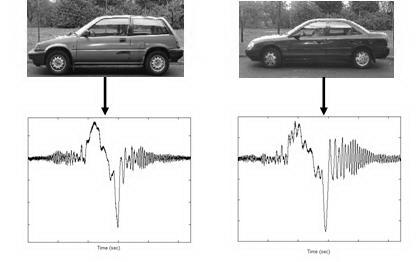 Vol. 3, No. 3 Modern Applied Science Figure 5. Time domain signals for different vehicle Speed =3.6 m/s, Std = 0.5 Speed =.