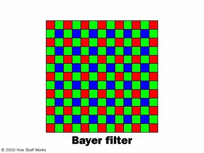 The Bayer Filter Based upon the observation that human vision is much more responsive to green light than red or blue Half the pixels in the CCD are allocated