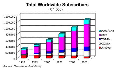Introduction to GSM, page 4 Fig. 3: Predicted numbers of subscribers using the various mobile network systems that are available (mid 1999).