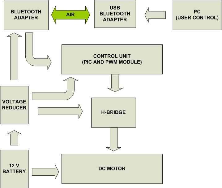 duty cycle, translating to the percent voltage that reaches the motor. Thus, the block diagram and other relevant design specifications have been updated.