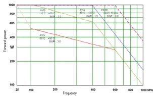 Temperature coefficient 25 MHz to 40 MHz 40 MHz to 1 GHz Peak envelope power FSH3 0.40 %/K (0.017 db/k) 0.25 %/K (0.011 db/k) FSH6 Power measurement range for video bandwidth 4 khz 200 khz 600 khz 0.