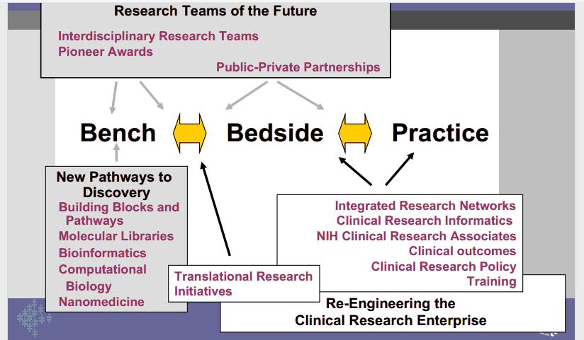 Re-Engineering the Clinical Research