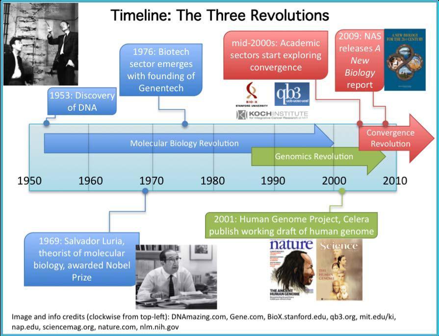 Biomedicine over next 20 years The New Biology
