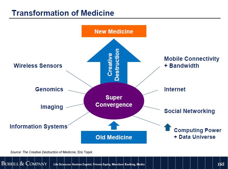 Challenge-driven Innovation: AD Research as a Foundation for The Creative Destruction of Medicine [in a good way] and Innovative Care Models Eric Topol (2012) Patient-driven needs require innovative