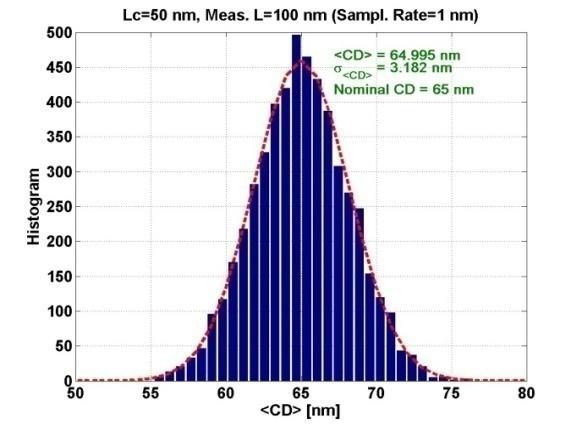 Resist related variability Line Edge Roughness (LER) CD Variation along Line Edge Dependent on