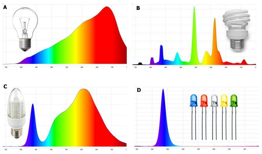 Spectrometers measure SPD Spectral Power Distribution Light Power per Wavelength How much blue, green, red light Colour From the SPD we can calculate: Colour (CIE chromaticity