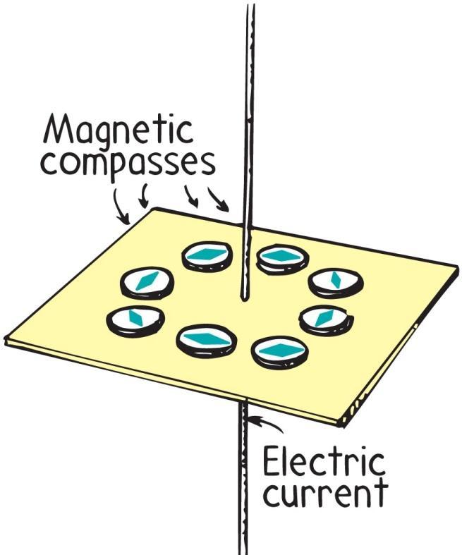 Electric Currents and Magnetic Fields Connection between electricity and magnetism magnetic field forms a pattern of