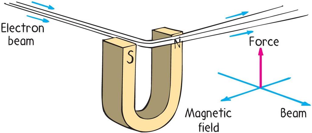 Magnetic Forces on Moving Charges Moving charges in a