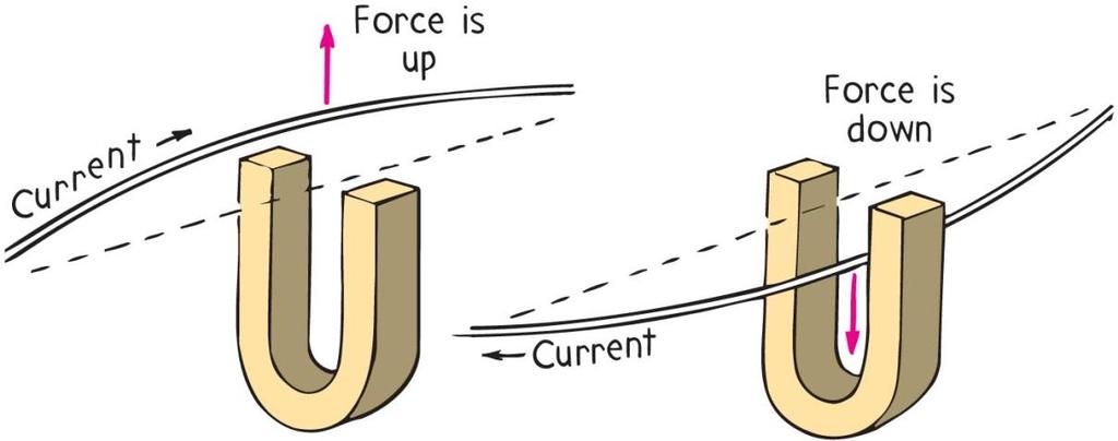 Magnetic Force on Moving Charges Magnetic force on current-carrying wires current of charged particles moving through a magnetic field experiences a deflecting