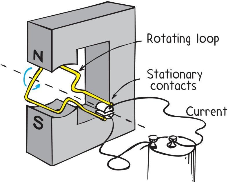 Magnetic Force on Moving Electric motor Charges different from galvanometer in that each time the coil makes a half rotation, the direction of the current changes in