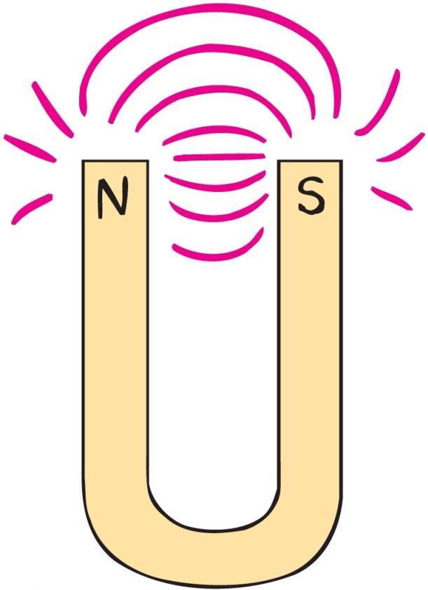 Magnetic Poles Magnetic poles (continued) in all magnets can t have one pole without the other no single