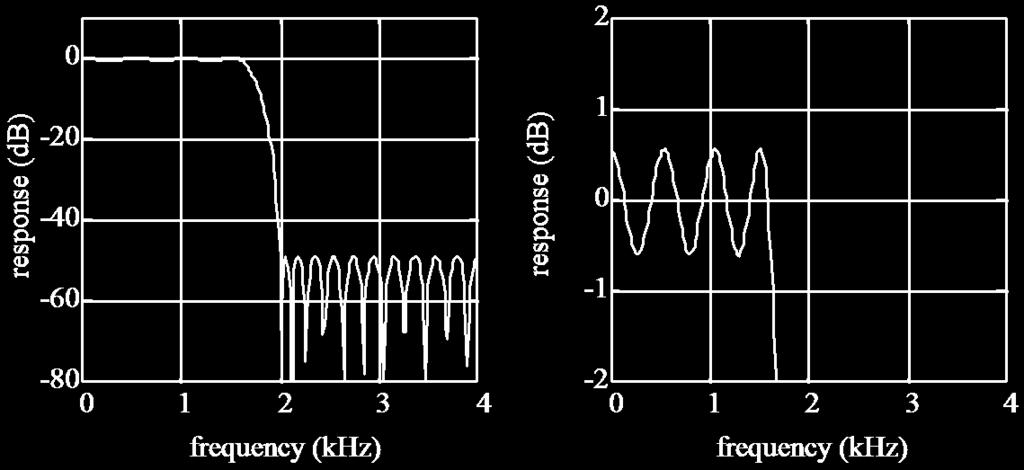amplitude Figure - Overall and