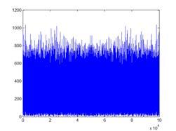 Filtering example: Generate a Gaussian random noise sequence: Matlab code: x=randn(100000,1); plot(x) plot(abs(dft(x)))