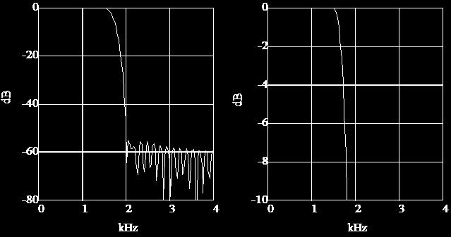 Step 5 Evaluate the frequency response and iterate If the resulting filter does not meet the specifications, either adjust D(Ω) (for example, move the band edge) and repeat from step 2, or adjust the