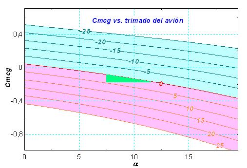 Static longitudinal stability Trim vs. X CG 0,36 0,32 Sobredimensionado del chorro del motor o c t tá i n es 0,28 0,24 150 % 200 % SM vs.