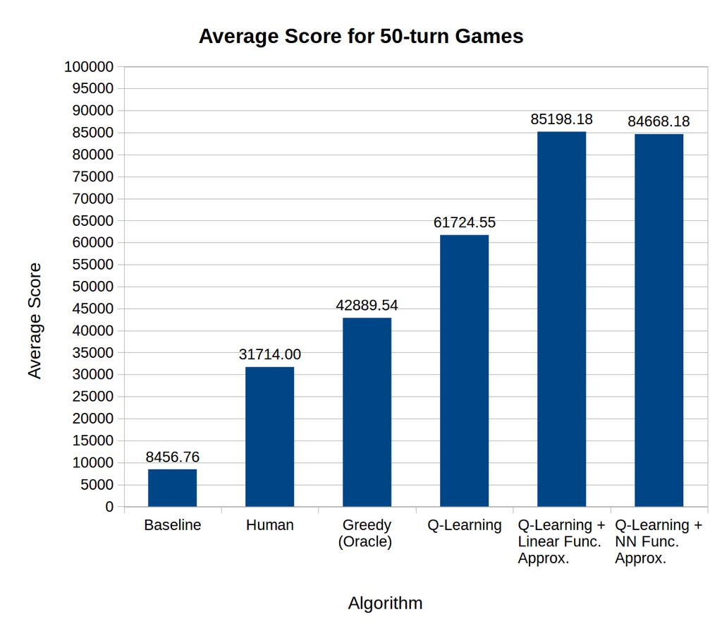 Figure 3: Q-learning results: Average score for each algorithm for 50-turn games. As expected, the baseline performs the worst, while Q-learning with function approximation performs the best.