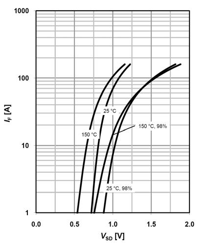 capacitances 12 Forward characteristics of reverse diode