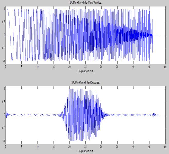 frequency range, phase selection; required in the firgr instruction. It also provides set of instructions for filterresponse analysis using Frequency Visualization Tool (fvtool). The Fig.