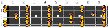 Move the more "open" formation from C Major to the fifth fret area on the D and G strings to keep it within Cm.