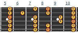 Now, you WILL see that the note on the 8th fret (D string) is not part of the C Major scale. However, this doesn't mean we can't play it. This is called an accidental.
