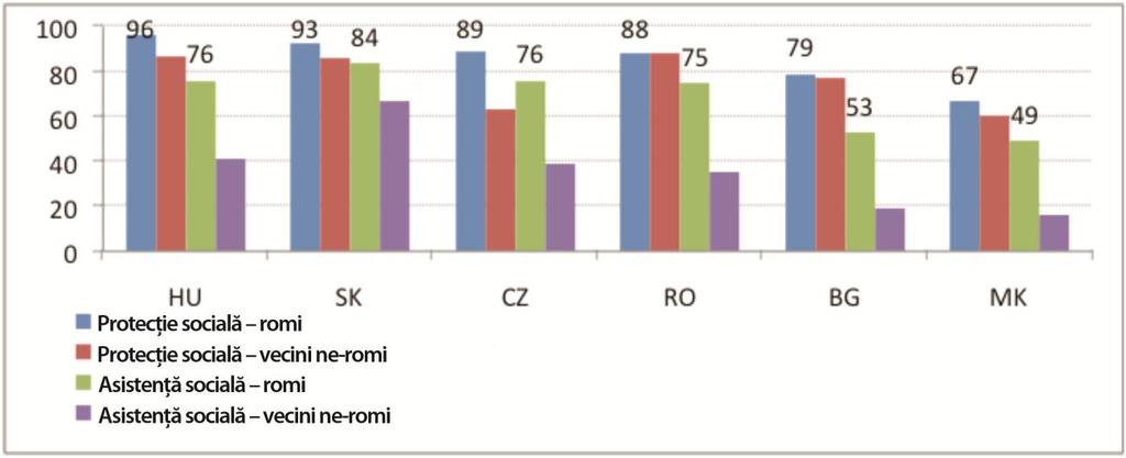 autodeclaraţi din ABF). Ambele cifre privind protecţia socială şi asistenţa socială 140 sunt mari şi comparabile cu ratele de acces din Republica Cehă, Ungaria şi Slovacia (a se vedea Figure 4-2).