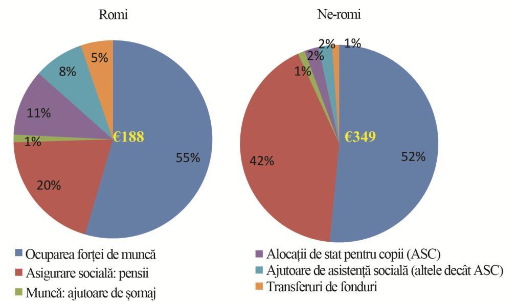 FIGURA4-7: ANALIZA VENITULUI Impactul programelor de protecţie socială asupra venitului este progresiv în rândul gospodăriilor rome: gospodăriile rome cu venituri mici depind de asistenţa socială