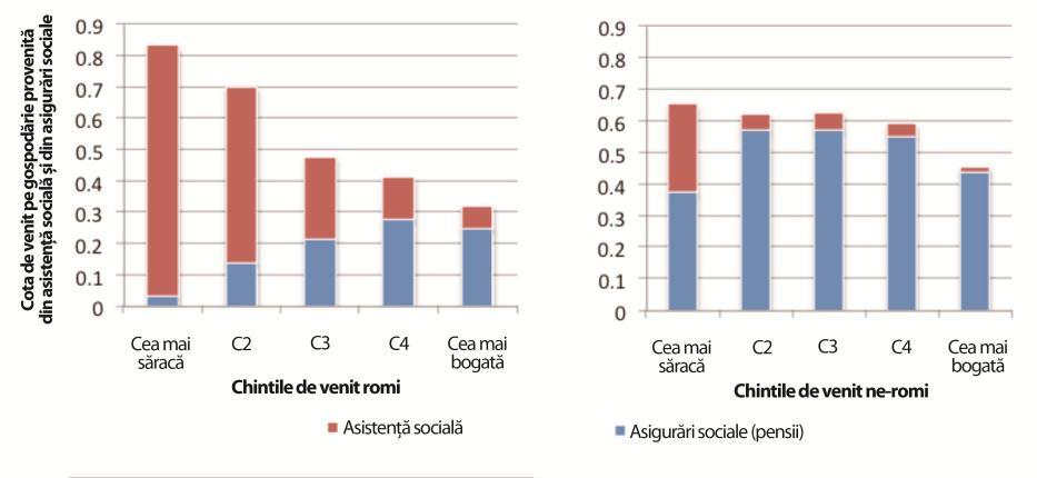 În rândul gospodăriilor rome, dependenţa de protecţia socială este invers proporţională cu venitul, la fel ca şi asistenţa socială.